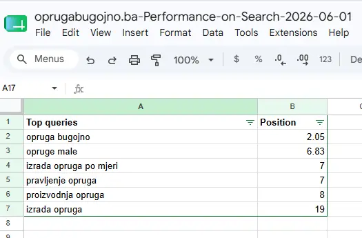 Analitika i klikovi na Google pretrazi za proizvodnju opruga Bugojno